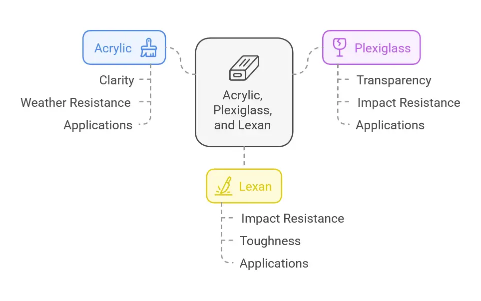 Acrylic vs Plexiglass vs Lexan A Comprehensive Guide