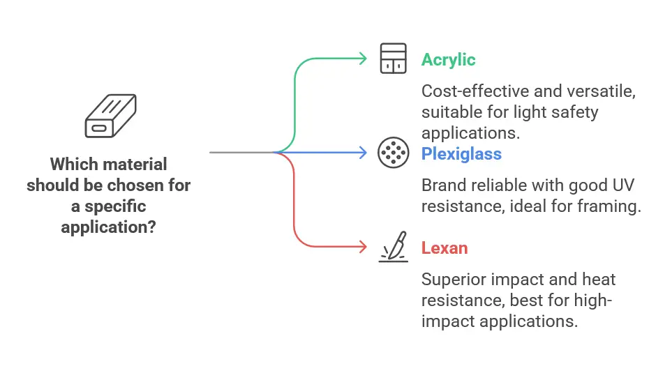 Acrylic vs Plexiglass vs Lexan Features