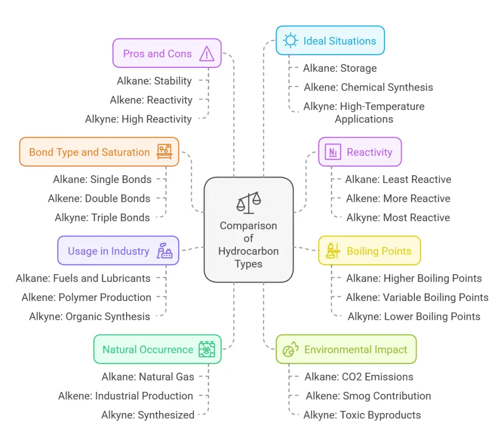 Alkane vs Alkene vs Alkyne Key Differences and Practical Applications