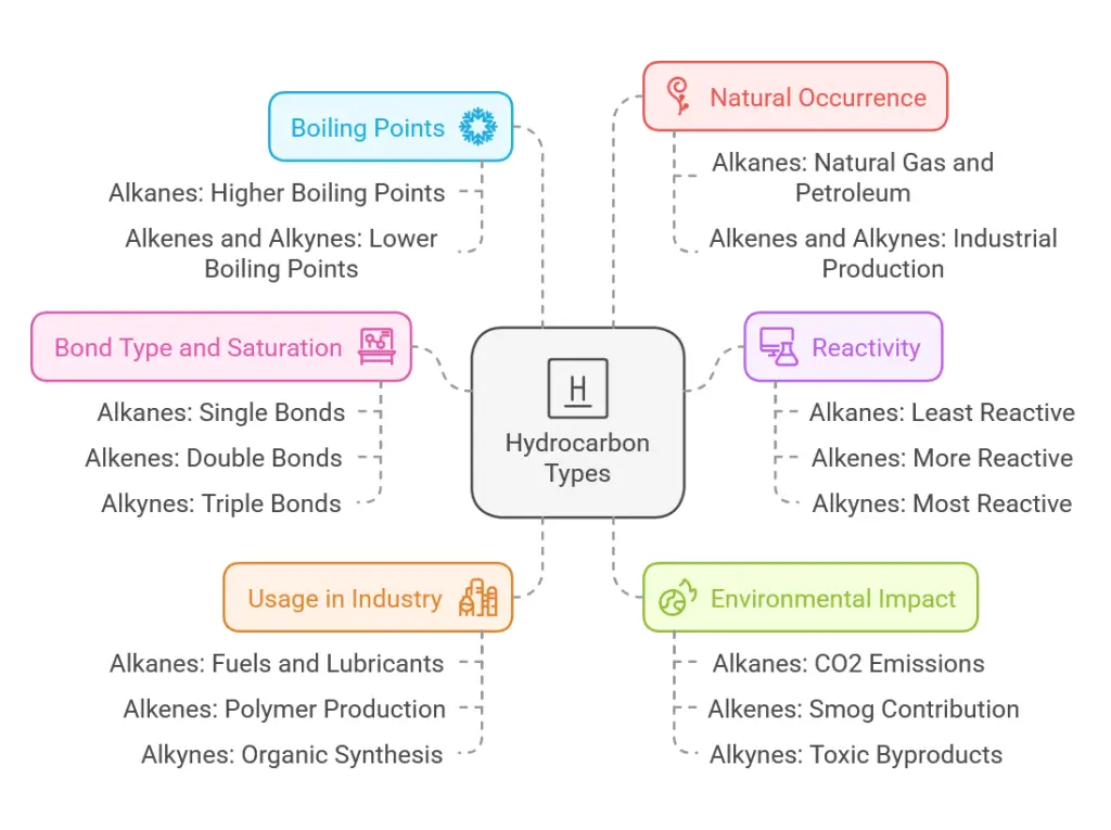 Alkane vs Alkene vs Alkyne features